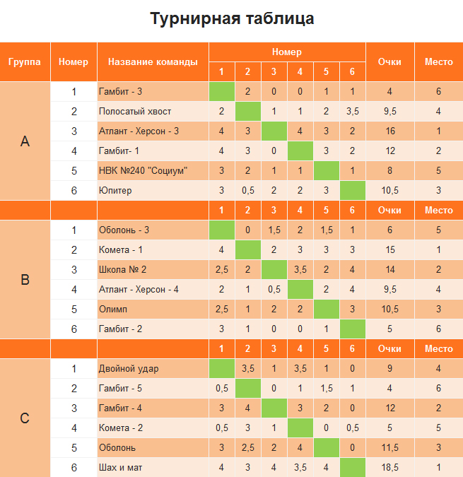 Финальные результаты первого круга – 2-ой шахматной лиги (Украина).