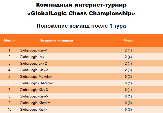 Результаты 1 тура интернет-турнира «GlobalLogic Chess Championship».
