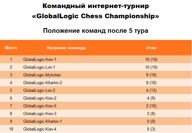 Результаты 5 тура интернет-турнира «GlobalLogic Chess Championship».