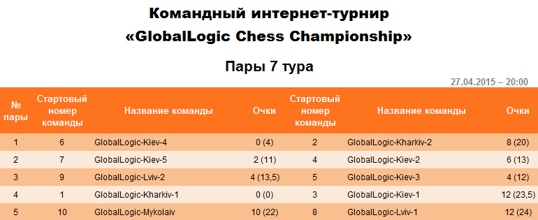 Пары на седьмой тур командного интернет-турнира «GlobalLogic Chess Championship».