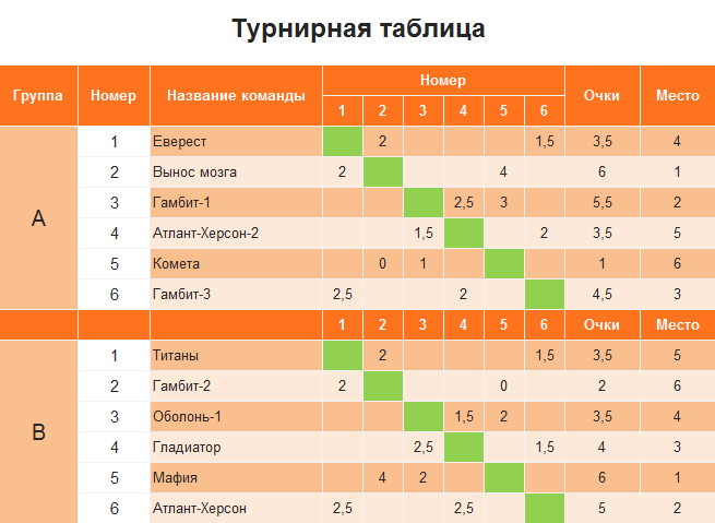 Результаты 2 тура – 1-я шахматная лига (Украина).