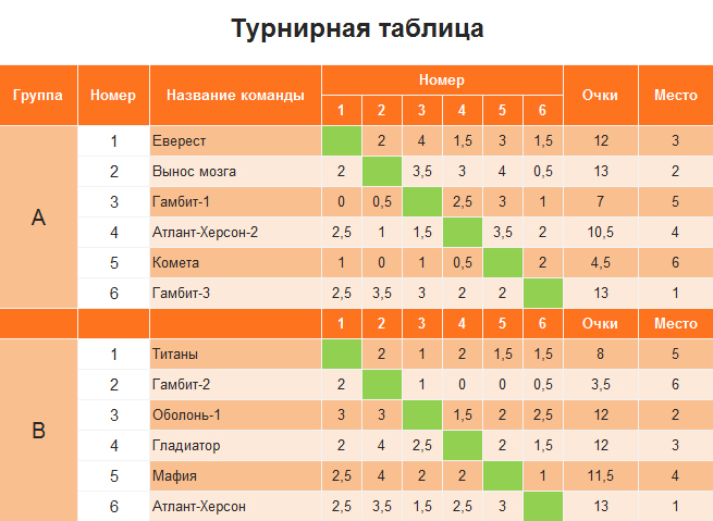 Финальные результаты первого круга – 2-ой шахматной лиги (Украина).