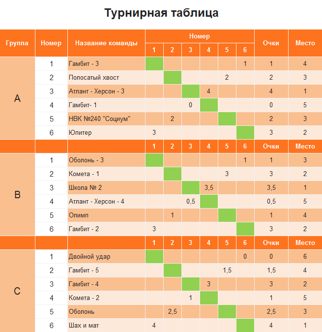 Результаты 1 тура – 2-я шахматная лига (Украина).