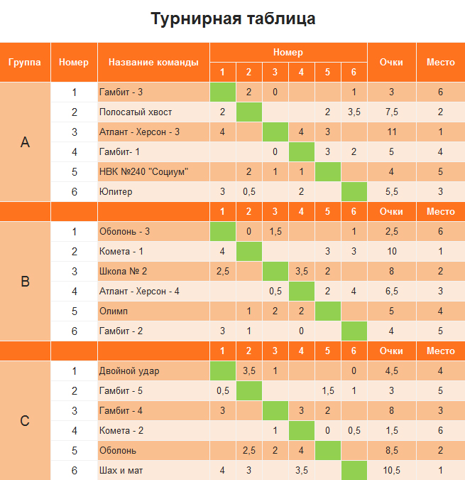 Результаты 3 тура – 2-я шахматная лига (Украина).
