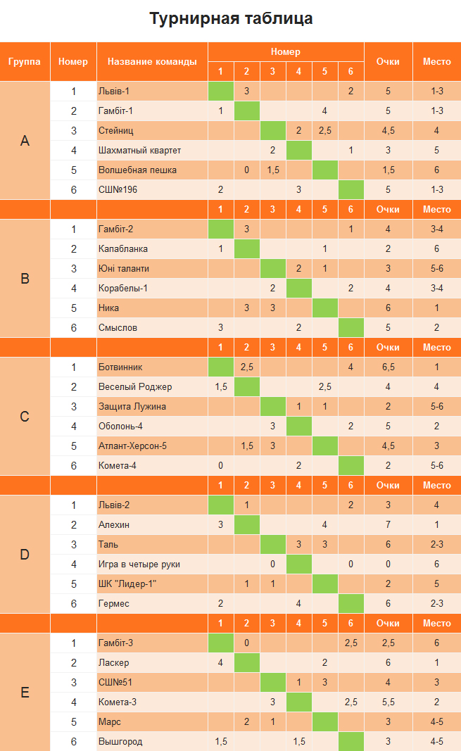 Результаты 2 тура – 3-я шахматная лига (Украина).