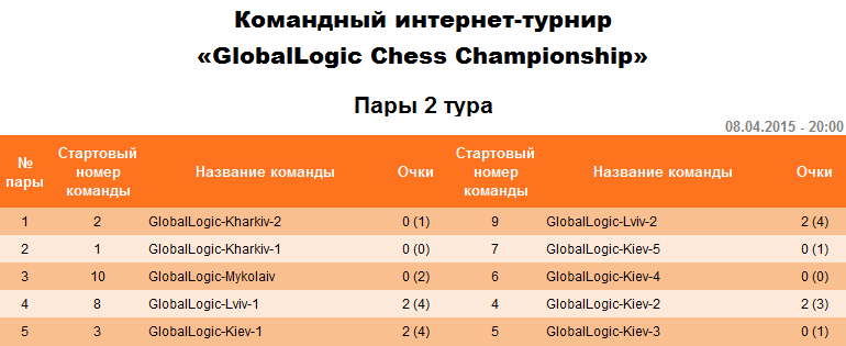 Пары на второй тур командного интернет-турнира «GlobalLogic Chess Championship».
