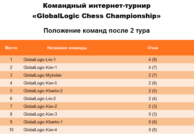 Результаты 2 тура интернет-турнира «GlobalLogic Chess Championship».