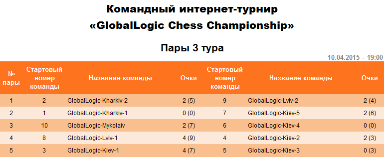 Пары на третий тур командного интернет-турнира «GlobalLogic Chess Championship».
