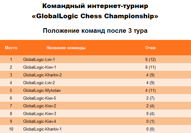 Результаты 3 тура интернет-турнира «GlobalLogic Chess Championship».