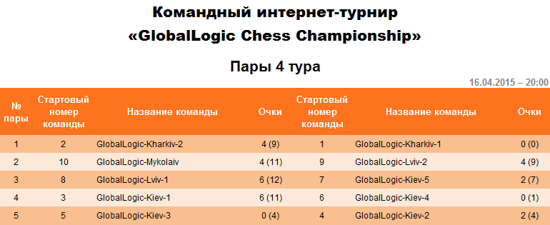 Пары на четвертый тур командного интернет-турнира «GlobalLogic Chess Championship».