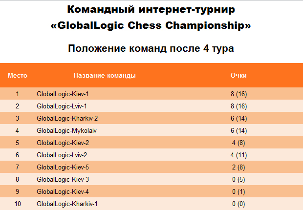 Результаты 4 тура интернет-турнира «GlobalLogic Chess Championship».
