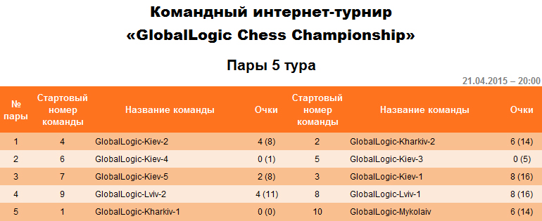 Пары на пятый тур командного интернет-турнира «GlobalLogic Chess Championship».