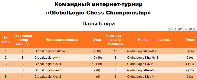 Пары на шестой тур командного интернет-турнира «GlobalLogic Chess Championship».