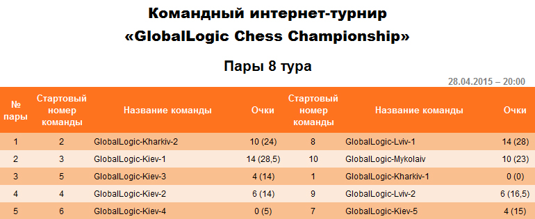 Пары на восьмой тур командного интернет-турнира «GlobalLogic Chess Championship».