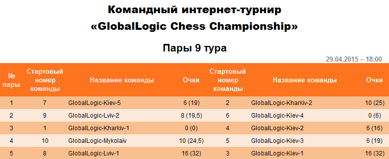 Пары на девятый тур командного интернет-турнира «GlobalLogic Chess Championship».