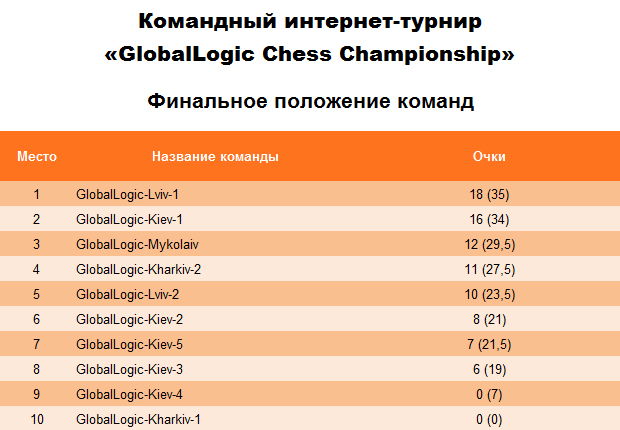 Итоговое положение команд после 9 туров интернет-турнира «GlobalLogic Chess Championship».