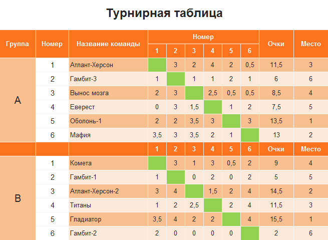 Финальные результаты второго круга – 1-ой шахматной лиги (Украина).